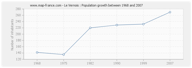 Population Le Vernois